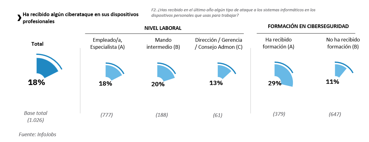 Ciberataque recibido