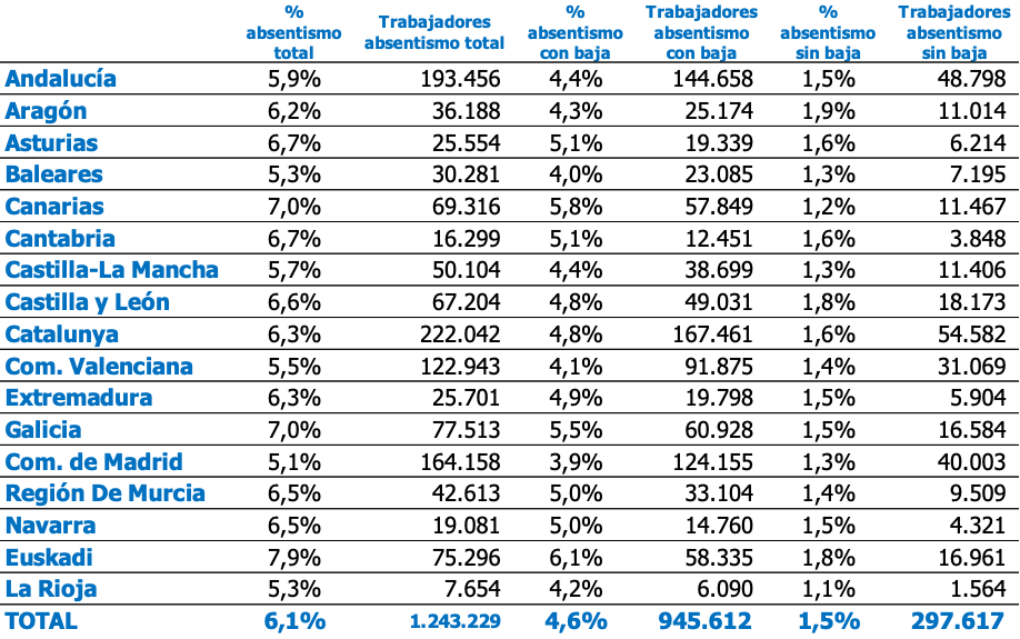 Cifras de absentismo laboral por comunidad autónoma