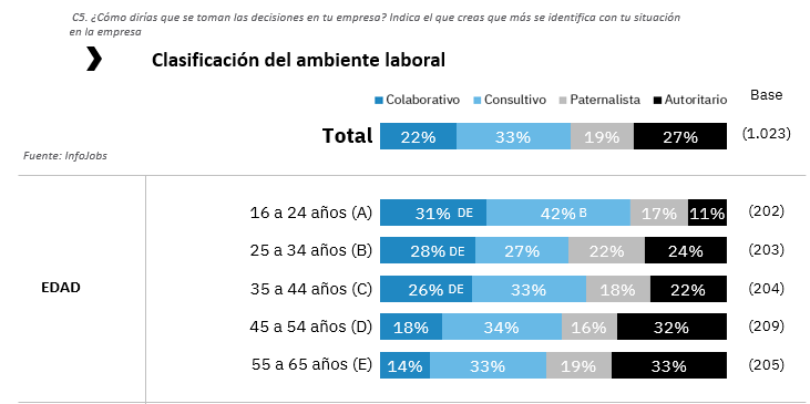 Clasificación del ambiente laboral