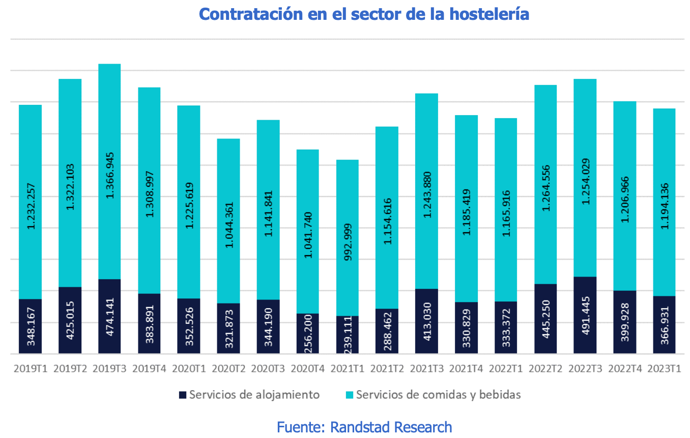 contratacion sector hosteleria