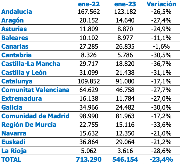 Contratación femenina según CA