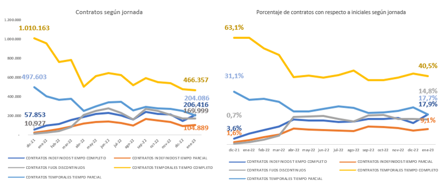 Contratos según jornada