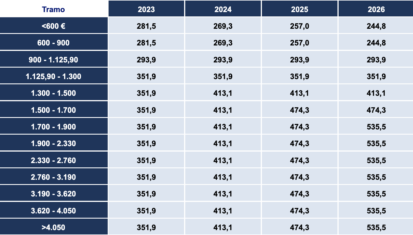 Cómo quedan las cuotas de autónomos en 2023