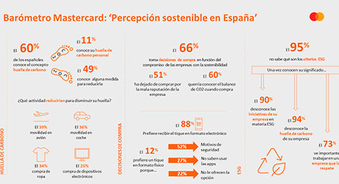 Casi el 70% de los españoles basa sus decisiones de compra en el compromiso sostenible de las empresas