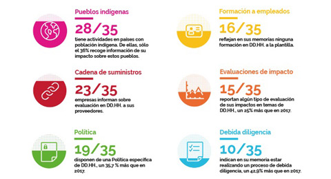 Más de la mitad de las empresas del IBEX 35 ya cuenta con una política de derechos humanos