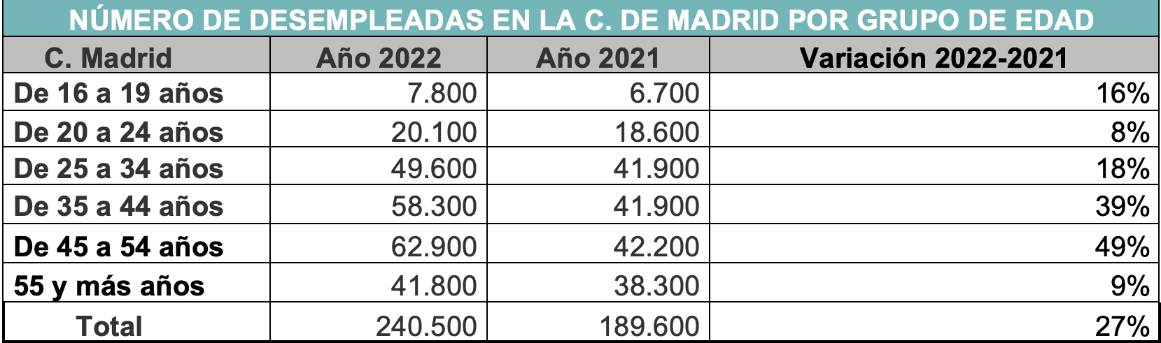 Desempleados por grupos de edad