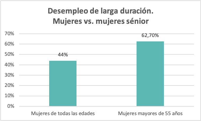 Mujeres vs mujeres senior