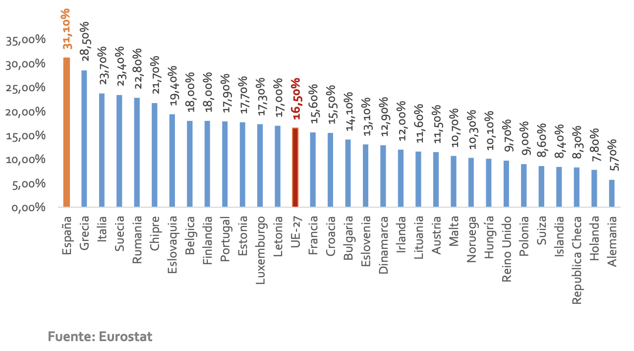 Desempleo juvenil en Europa