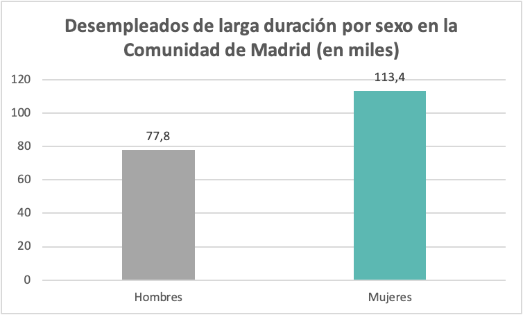 Desempleados de larga duración por sexo