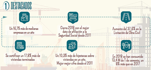 Destacados cifras construccion