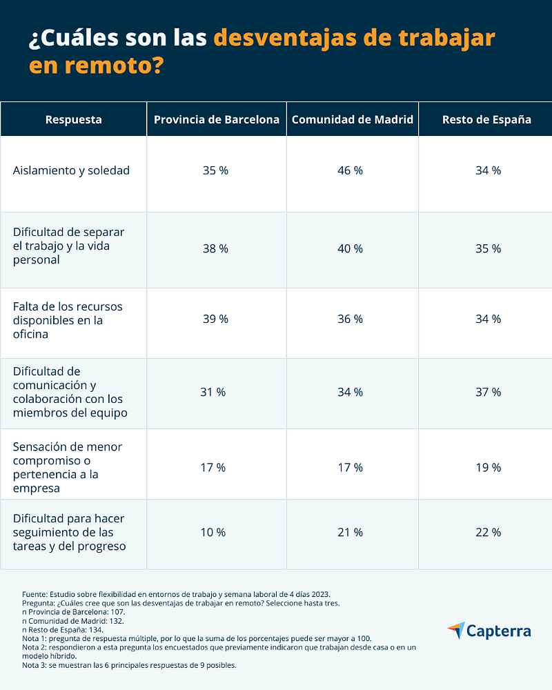 Desventajas del trabajo en remoto