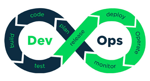 ¿Qué es DevOps y que debes saber para convertirte en ello?