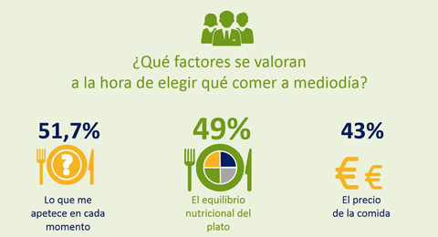 Una dieta equilibrada y saludable, así come el empleado español