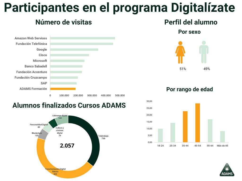 Participantes de digitalízate