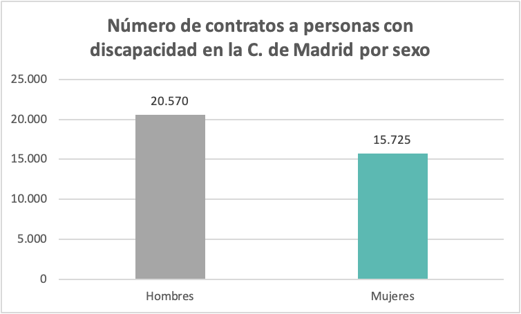 Contratos personas con discapacidad