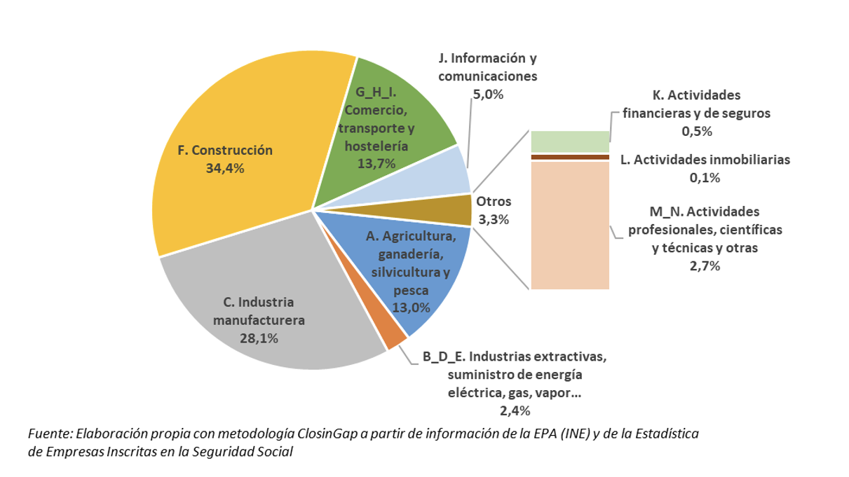 Distribución del empleo 