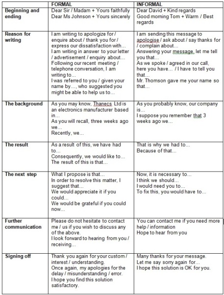 Formality in Expressions for Business Letter and e-mail