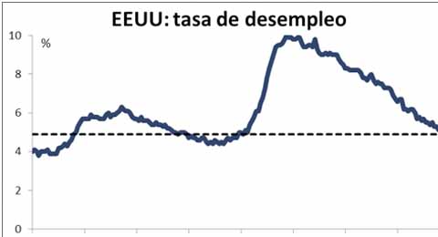 Los subsidios por desempleo en EEUU en su nivel más bajo desde 1973