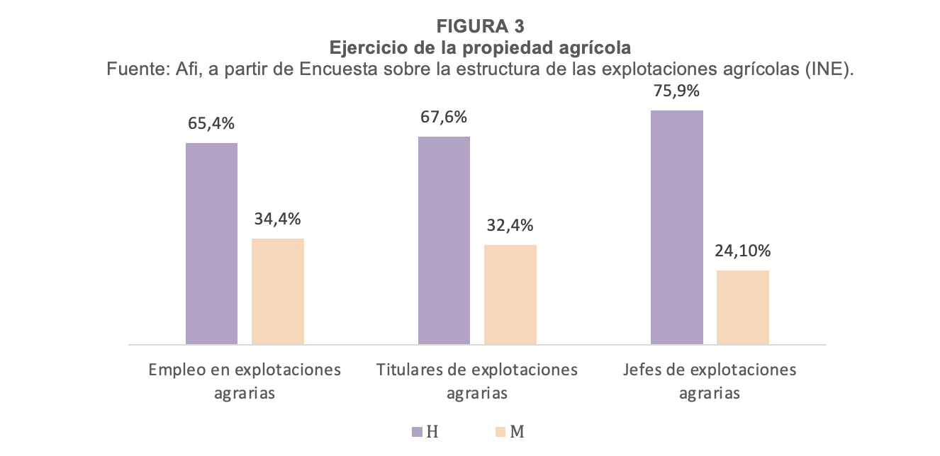 Ejercicio de la propiedad agrícola