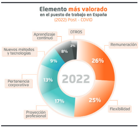 Elemento más valorado en puesto de trabajo