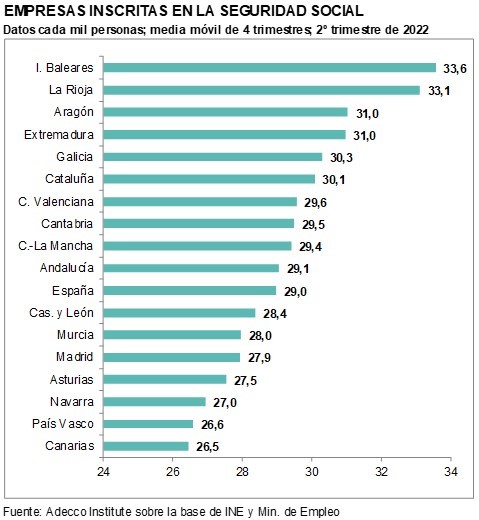 Empresas inscritas en la Seguridad Social