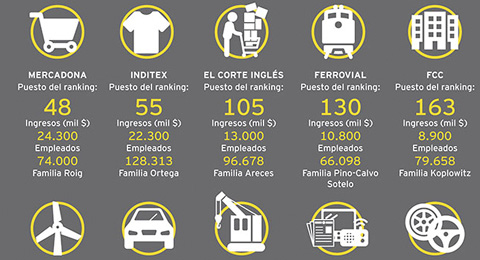 Mercadona e Inditex en el ‘Top 100’ del ranking mundial de empresas familiares