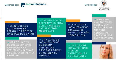 El 70% de los autónomos está satisfecho con su situación