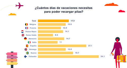 Vacaciones según países