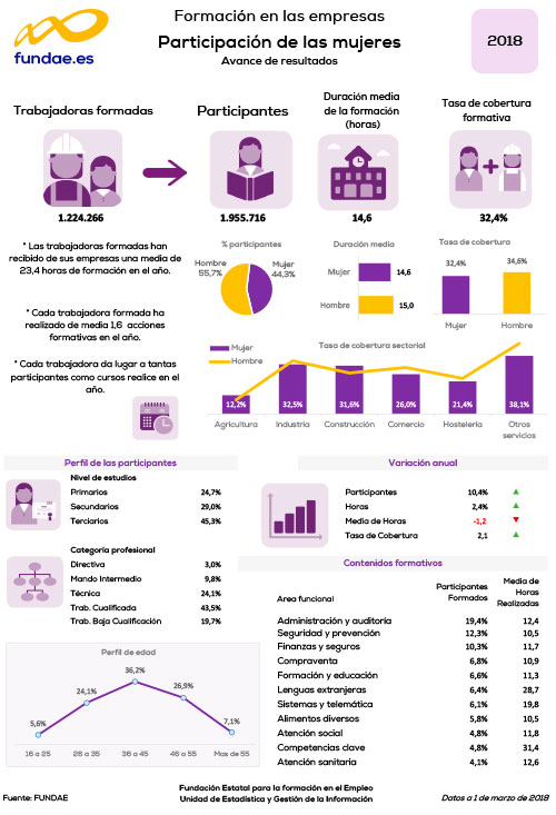 Estudio formación femenina