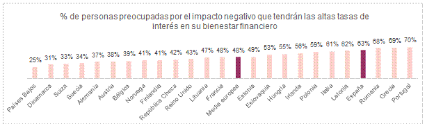 Preocupación del bienestar financiero