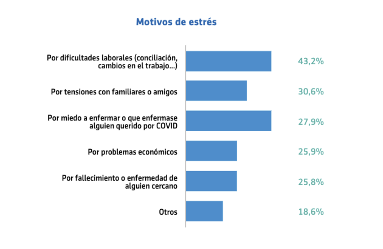 Principales motivos de estrés