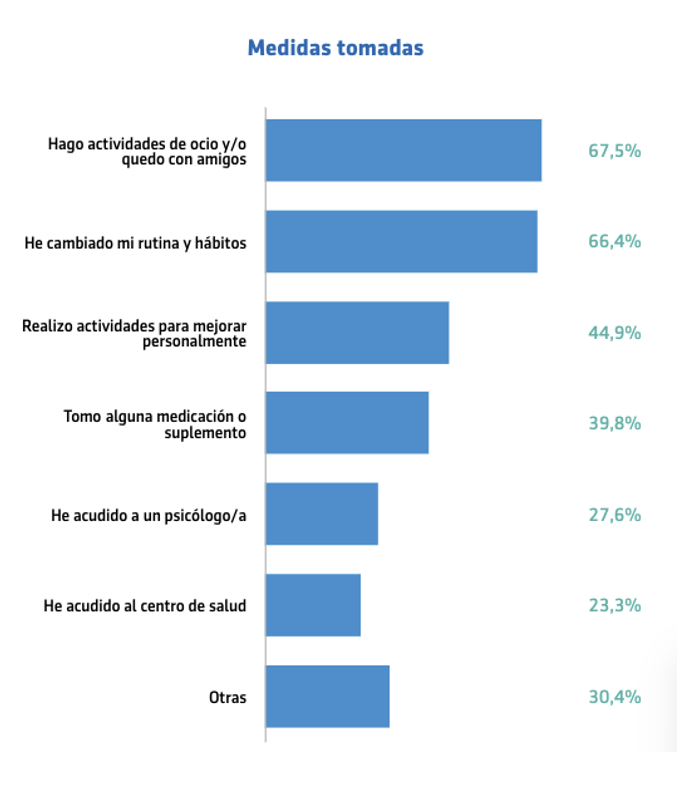 Medidas tomadas ante el estrés