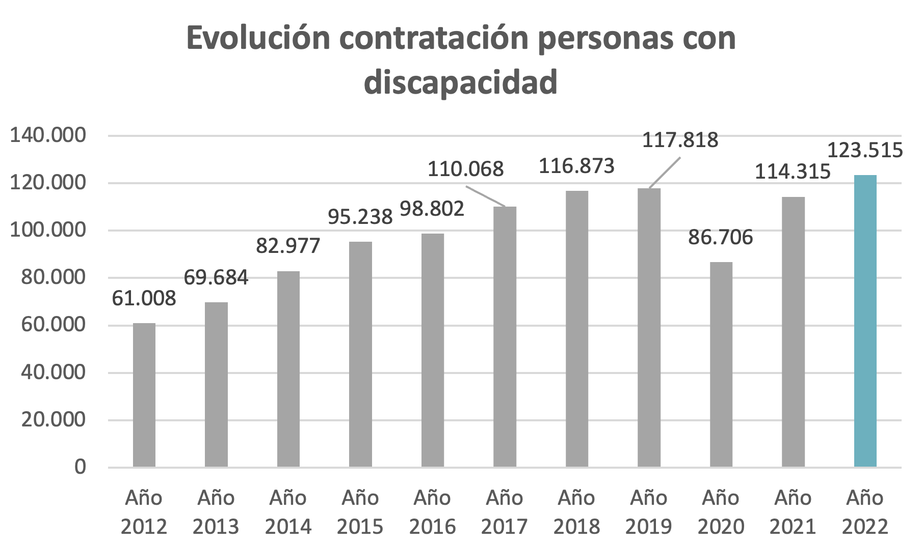 Evolución de la contratación de personas con discapacidad