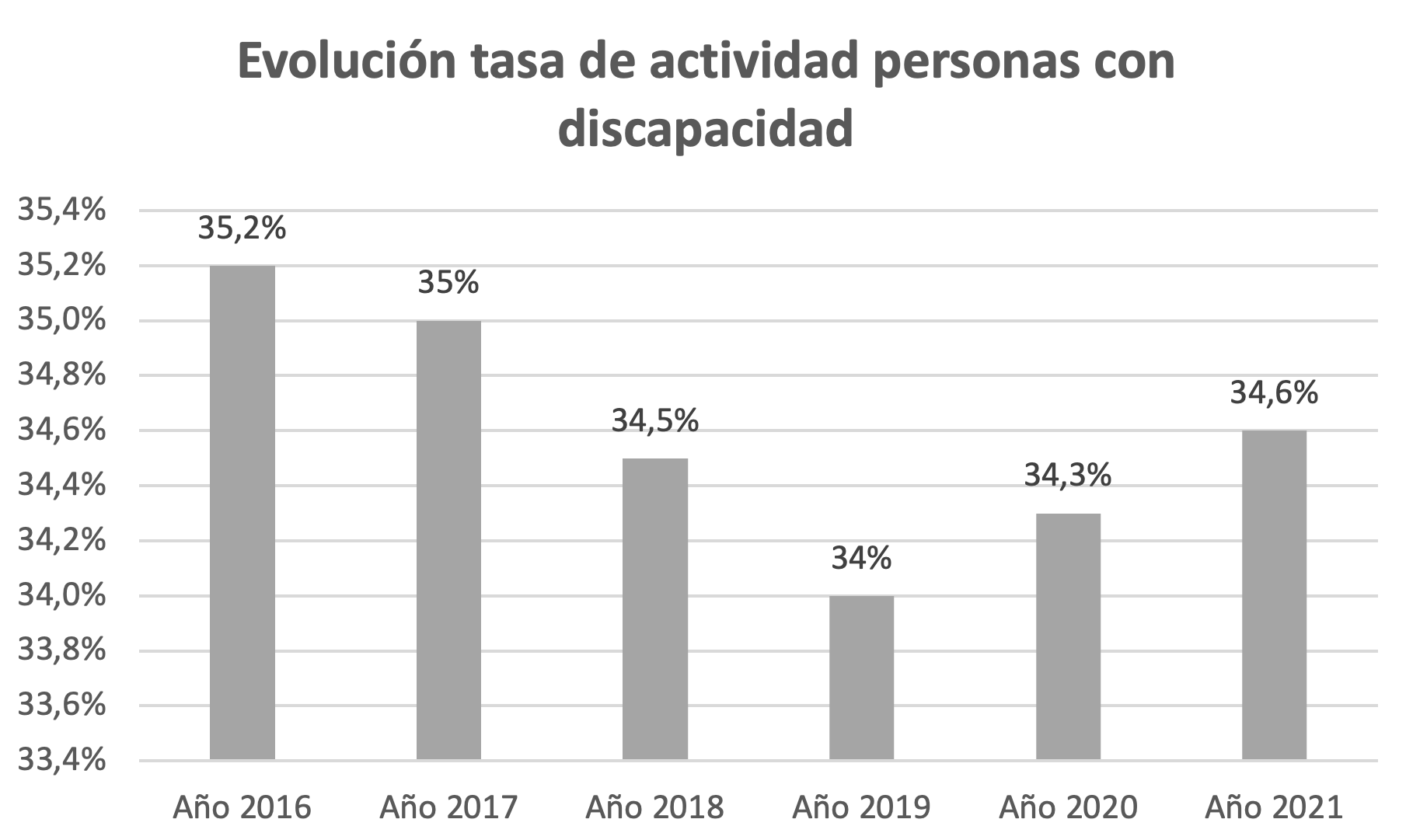 Tasa de evolución de contratación de personas con discapacidad