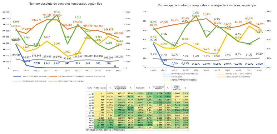 Evolución contratos temporales