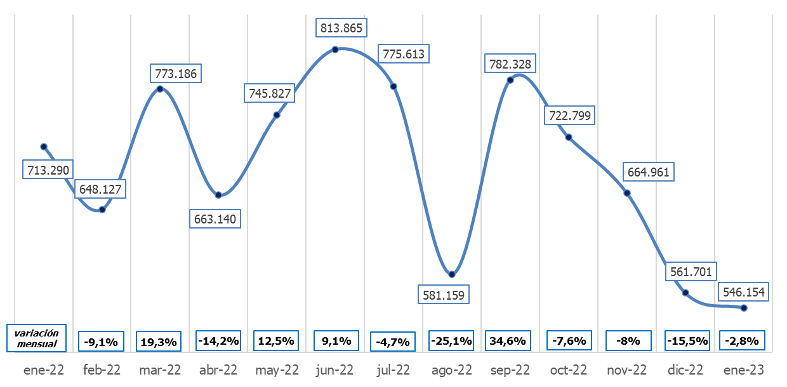 Evolución de la contratación femenina