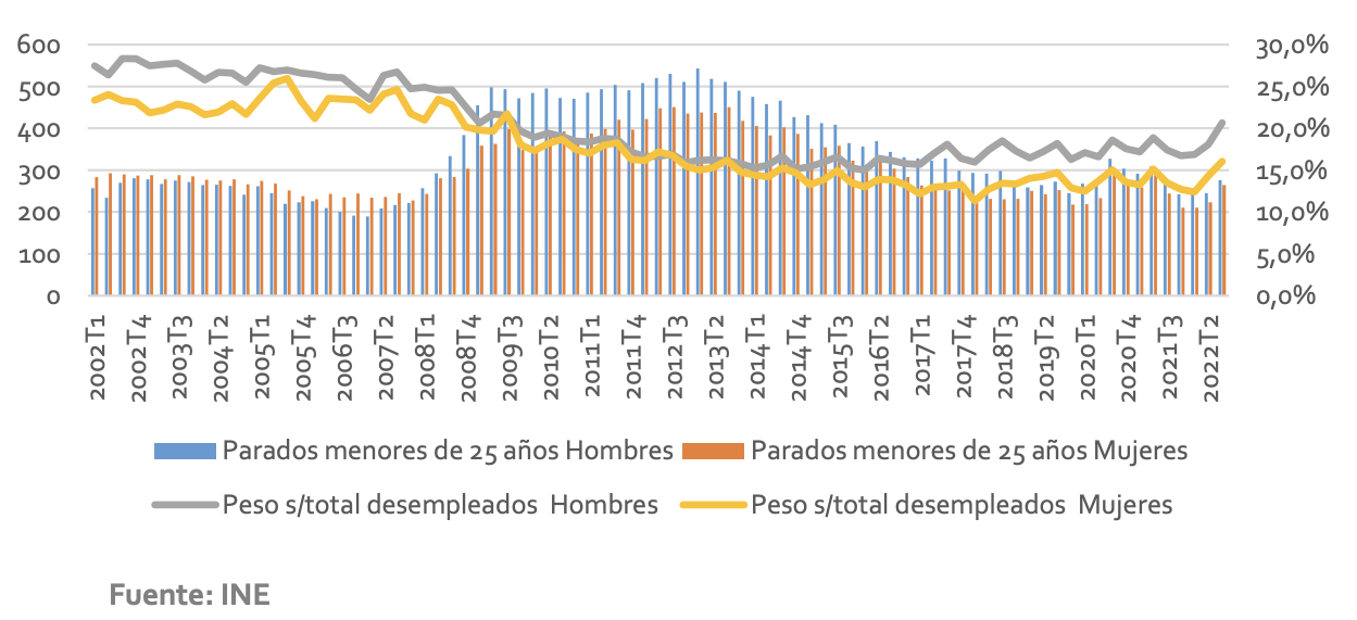 Evolución del número de parados por sexo y peso