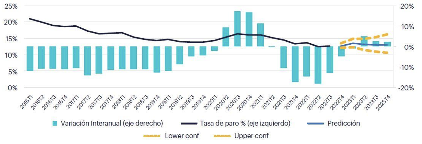 Evolución y predicción de la tasa de paro