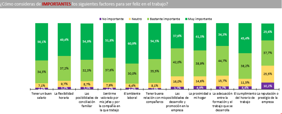 Factores para ser feliz en el trabajo