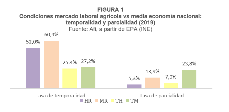 Condiciones mercado laboral agrícola