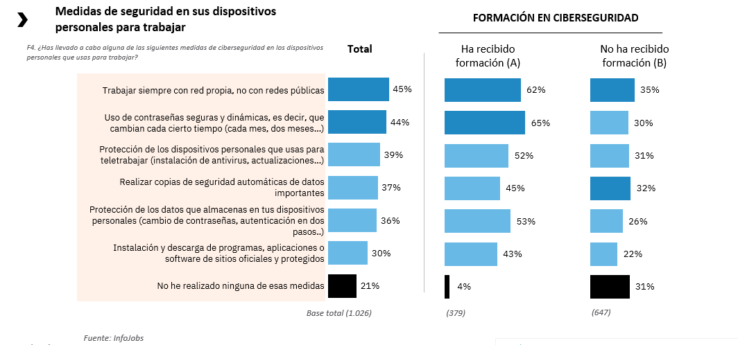 Medidas de seguridad en sus dispositivos personales para trabajar