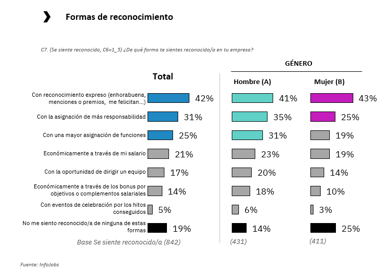 Formas de reconocimiento