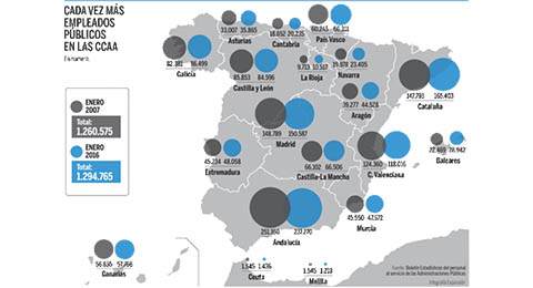 Las autonomías disparan su número de funcionarios