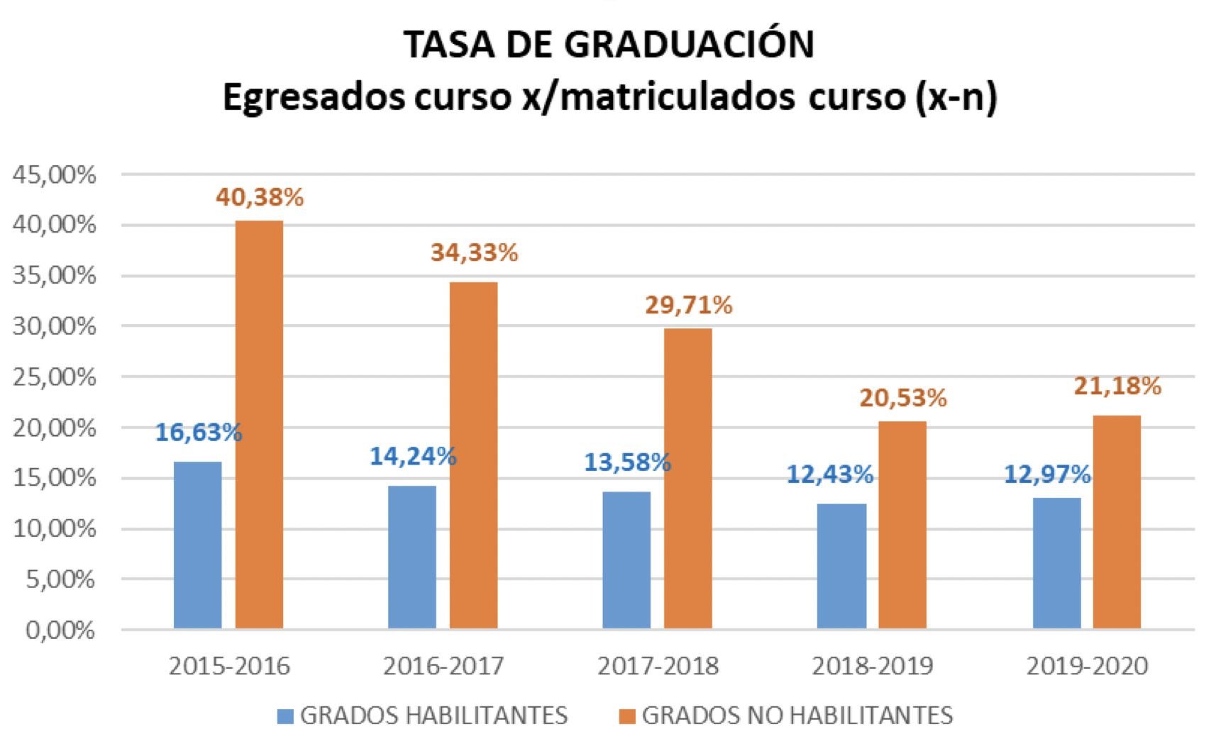 Graduación