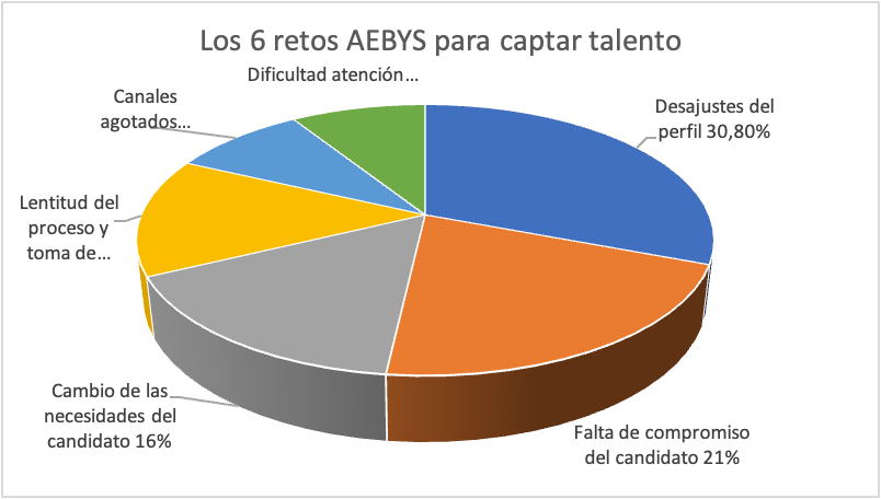 6 retos AEBYS para captar talento