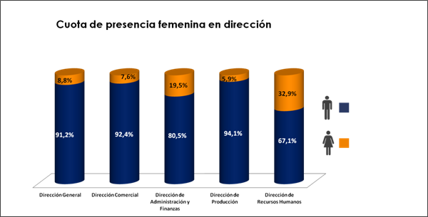 Gráfica mujeres en altos cargos