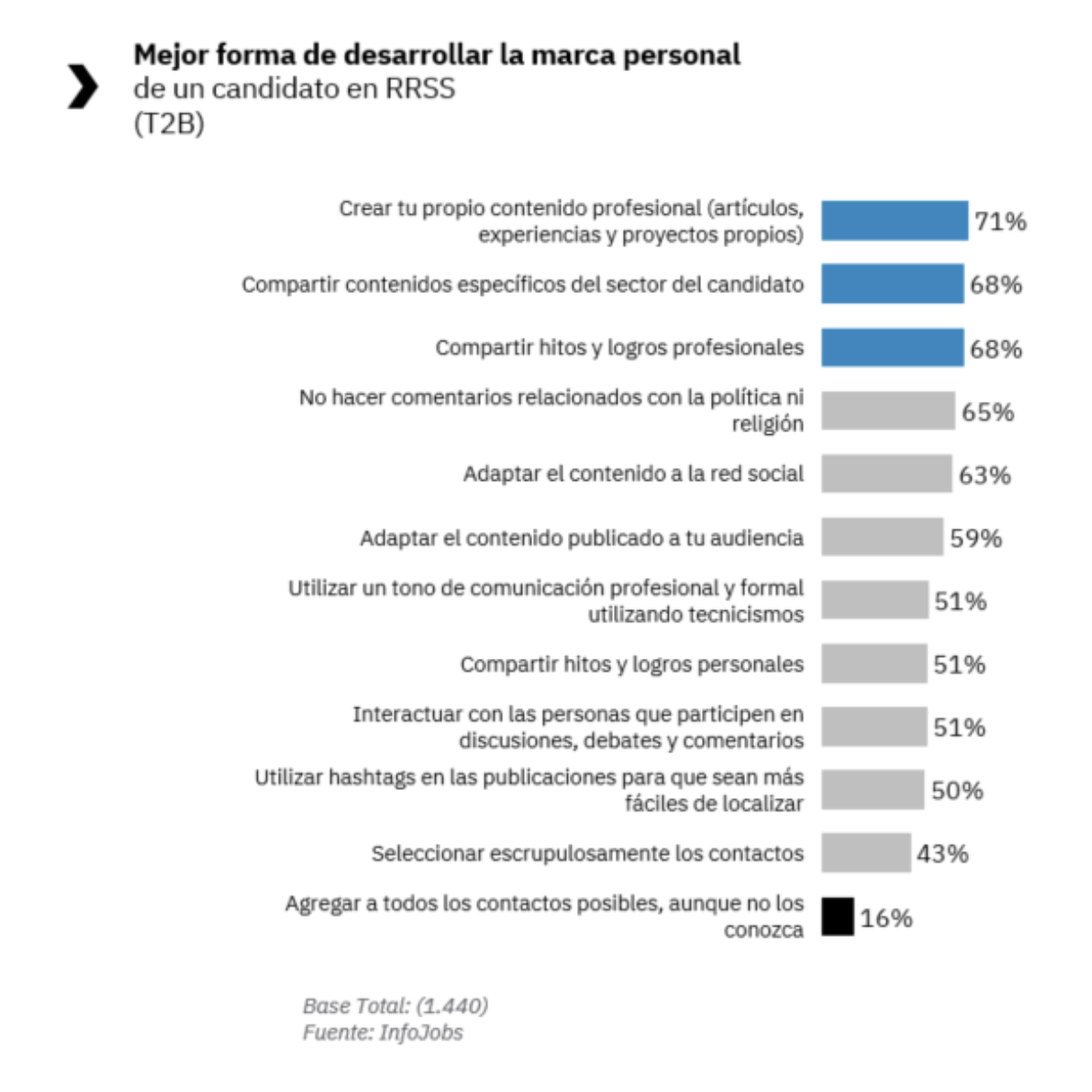 Gráfico Redes Sociales