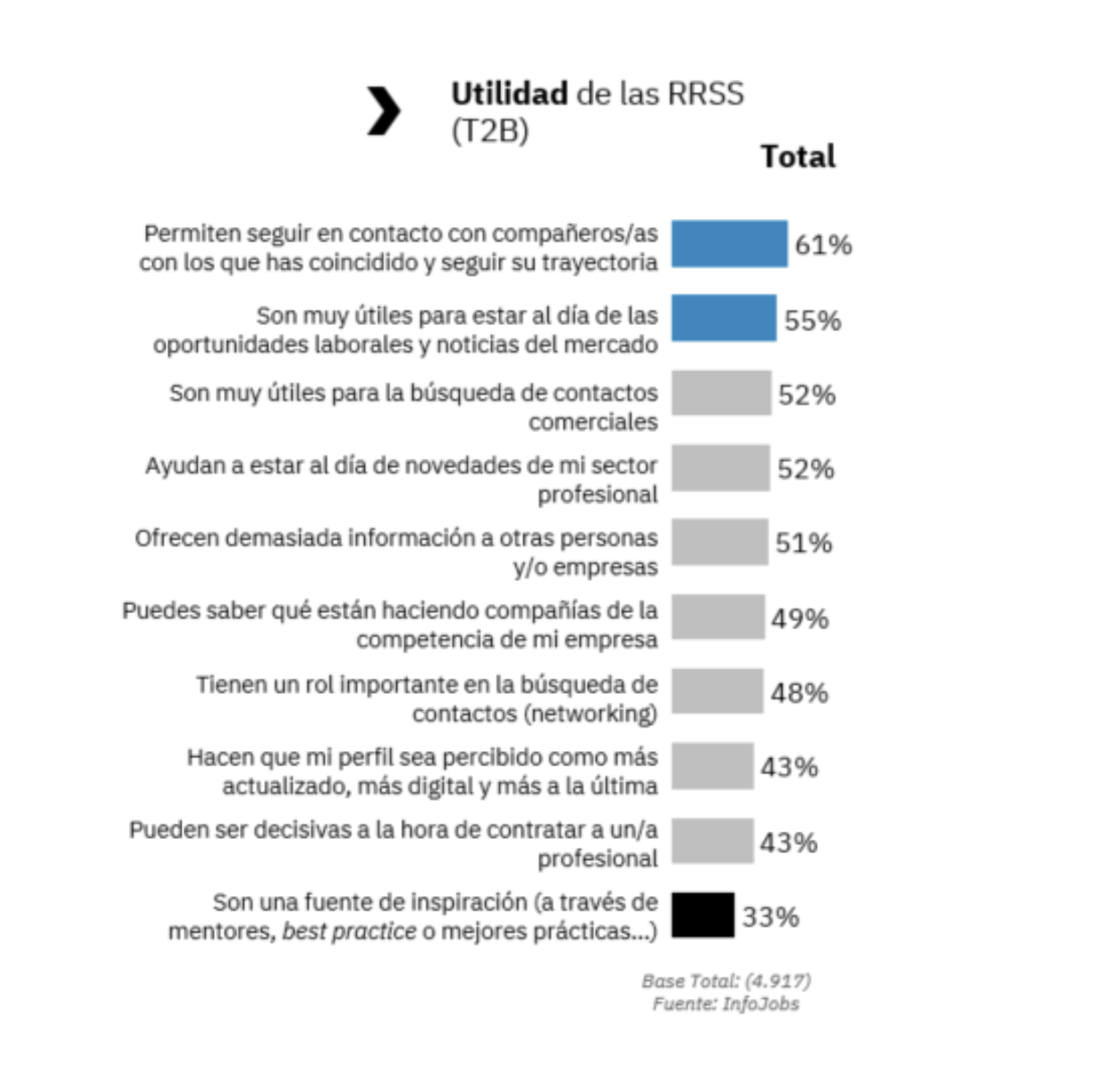 Gráfico Redes Sociales 