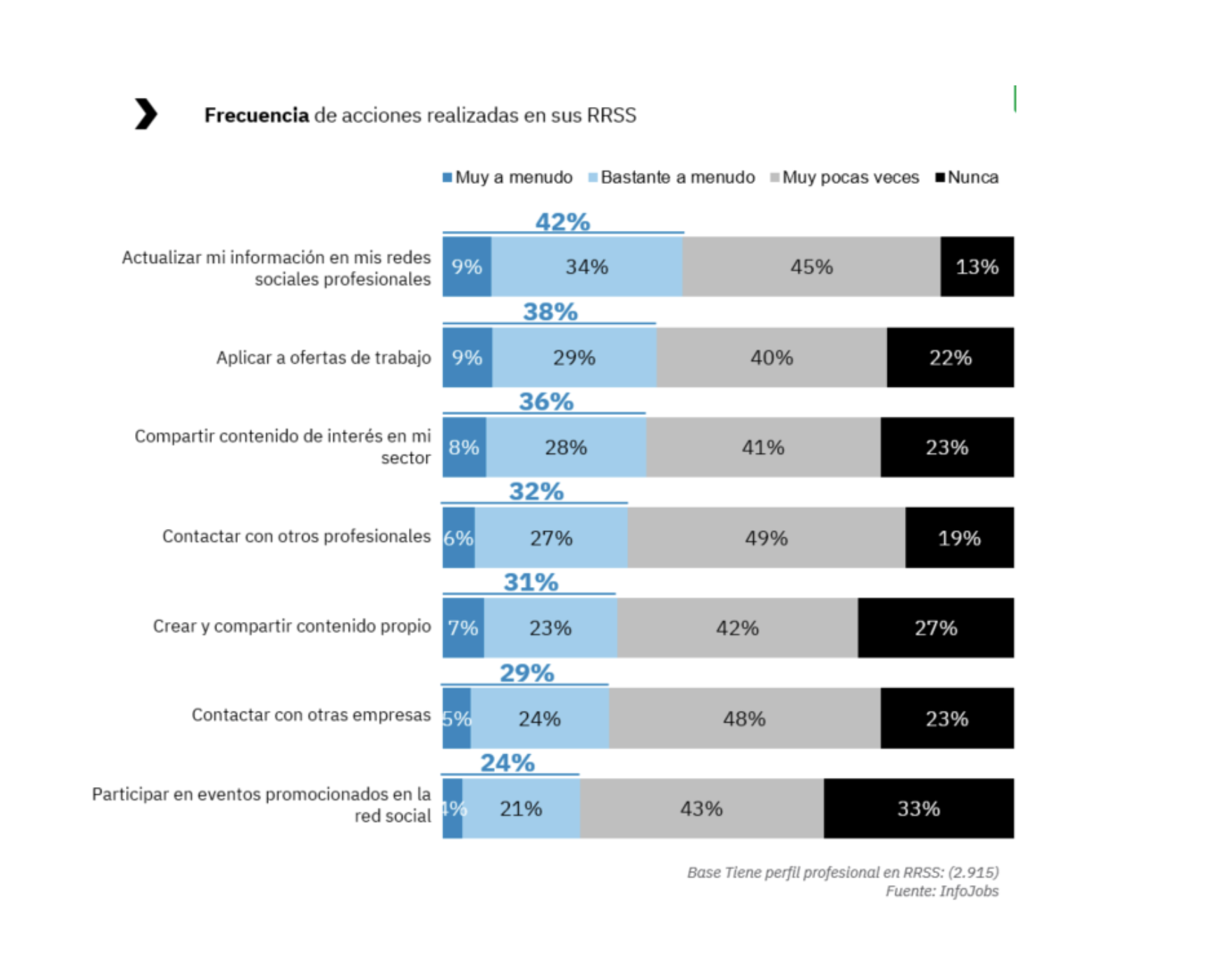 Gráfico Redes Sociales