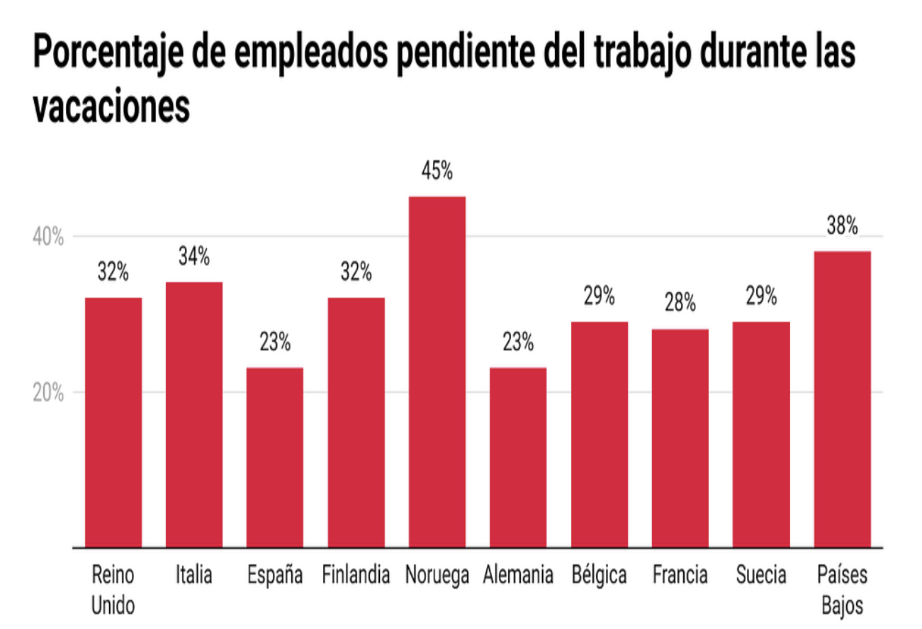 Gráfico vacaciones